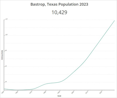 Bastrop, Texas Population