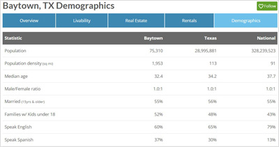 Baytown, TX Demographics