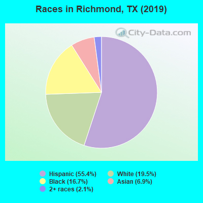 Demographics in Richmond Texas