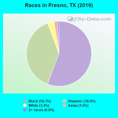 Fresno Texas Demographics - Property Management