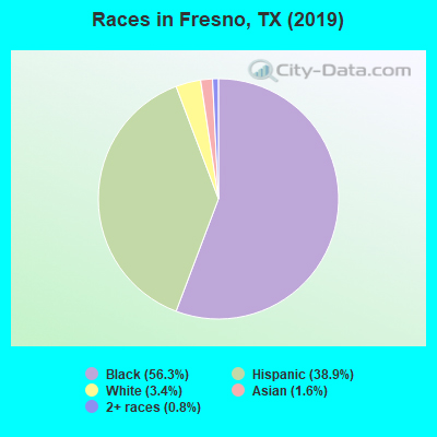 Fresno Texas Demographics - Property Management