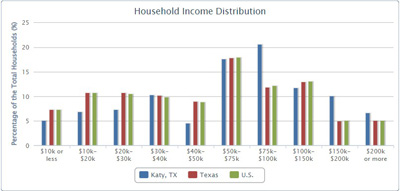 Katy TX Household Income