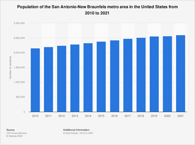 Population and Demographics San Antonio Texas