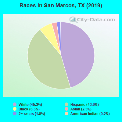 Population and Demographics San Marcos Texas