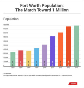 Population in Fort Worth Texas