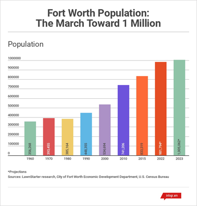 Population in Fort Worth Texas