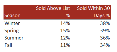 seasonal sales data